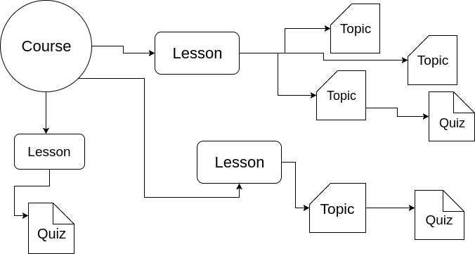 learndash lessons